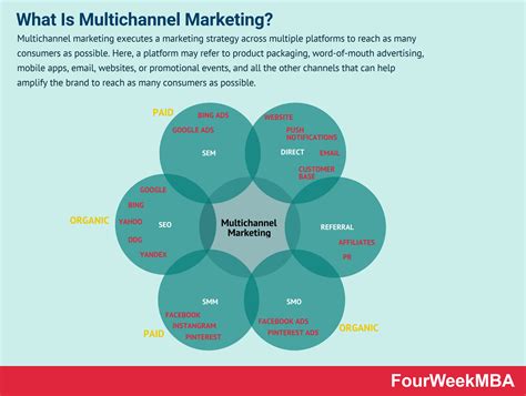 marketing mix chanel|types of multi channel marketing.